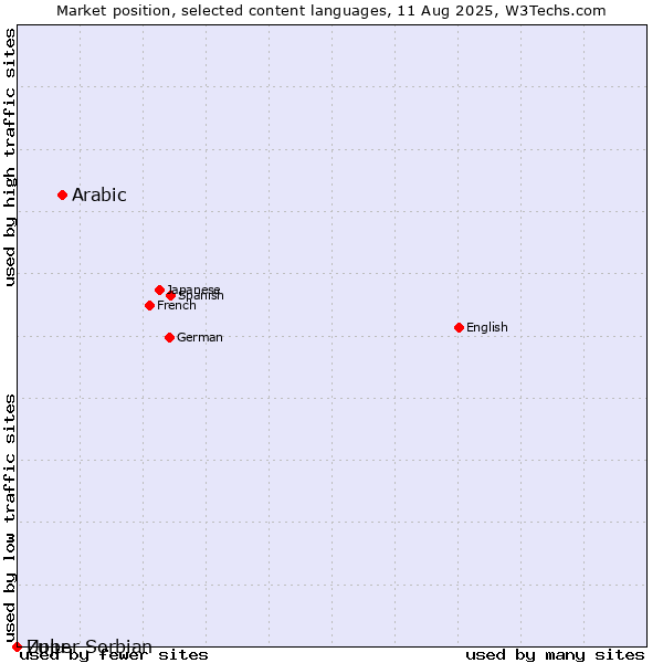 Market position of Arabic vs. Upper Sorbian vs. Zulu