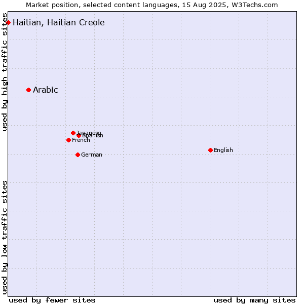 Market position of Arabic vs. Haitian, Haitian Creole