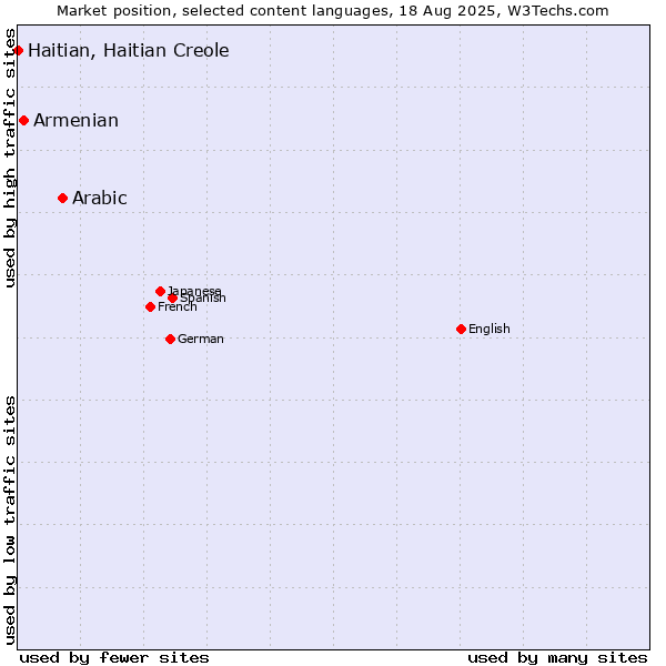 Market position of Arabic vs. Armenian vs. Haitian, Haitian Creole