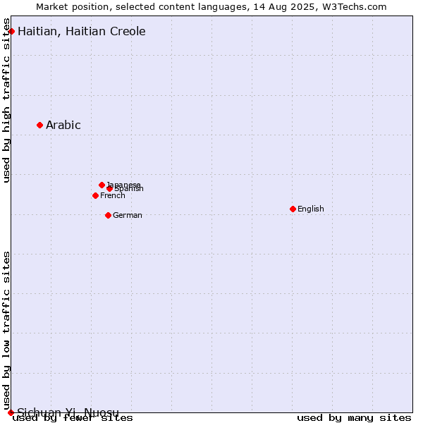 Market position of Arabic vs. Haitian, Haitian Creole vs. Sichuan Yi, Nuosu