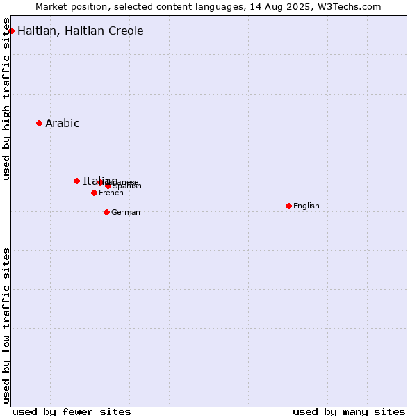 Market position of Italian vs. Arabic vs. Haitian, Haitian Creole