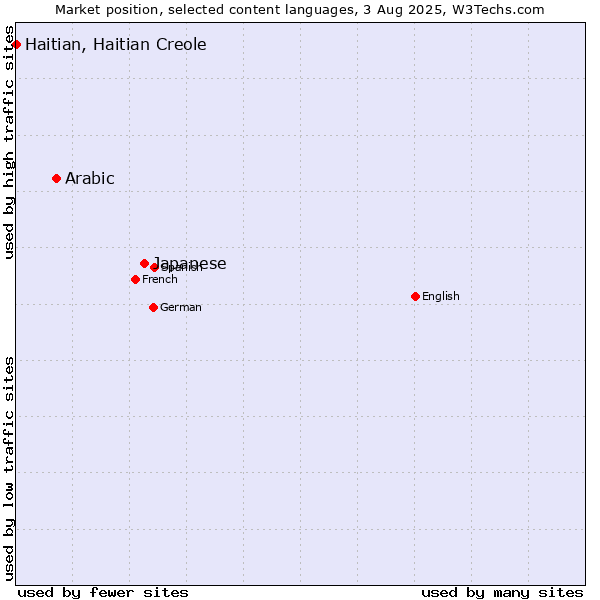 Market position of Japanese vs. Arabic vs. Haitian, Haitian Creole