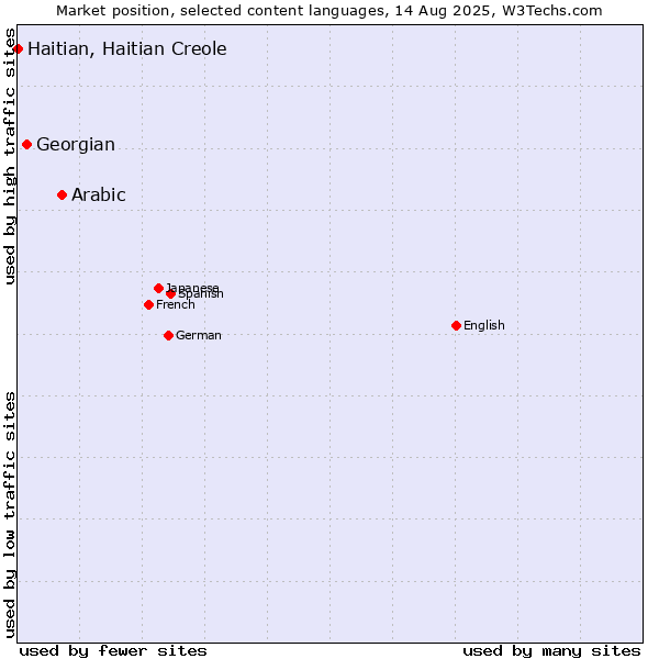 Market position of Arabic vs. Georgian vs. Haitian, Haitian Creole