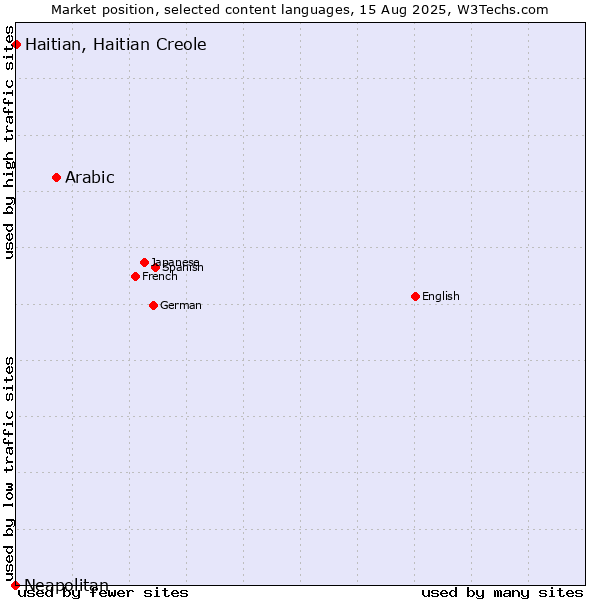 Market position of Arabic vs. Haitian, Haitian Creole vs. Neapolitan