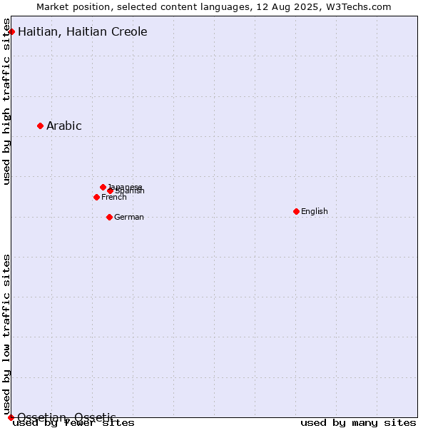 Market position of Arabic vs. Haitian, Haitian Creole vs. Ossetian, Ossetic