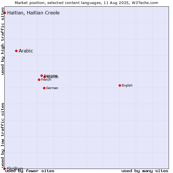 Market position of Arabic vs. Haitian, Haitian Creole vs. Sicilian