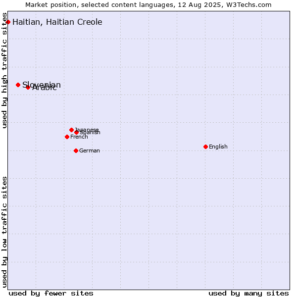 Market position of Arabic vs. Slovenian vs. Haitian, Haitian Creole