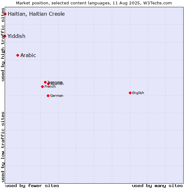 Market position of Arabic vs. Haitian, Haitian Creole vs. Yiddish