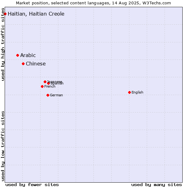 Market position of Chinese vs. Arabic vs. Haitian, Haitian Creole