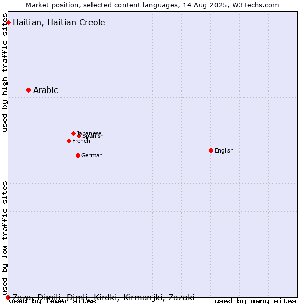 Market position of Arabic vs. Haitian, Haitian Creole vs. Zaza, Dimili, Dimli, Kirdki, Kirmanjki, Zazaki