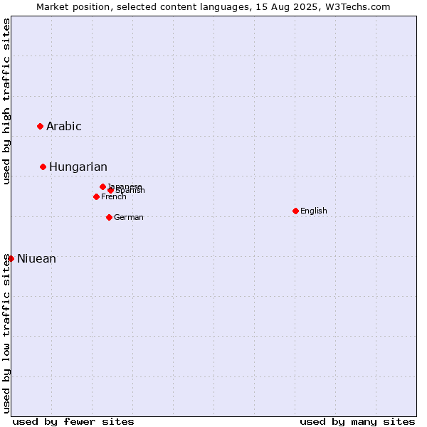 Market position of Hungarian vs. Arabic vs. Niuean