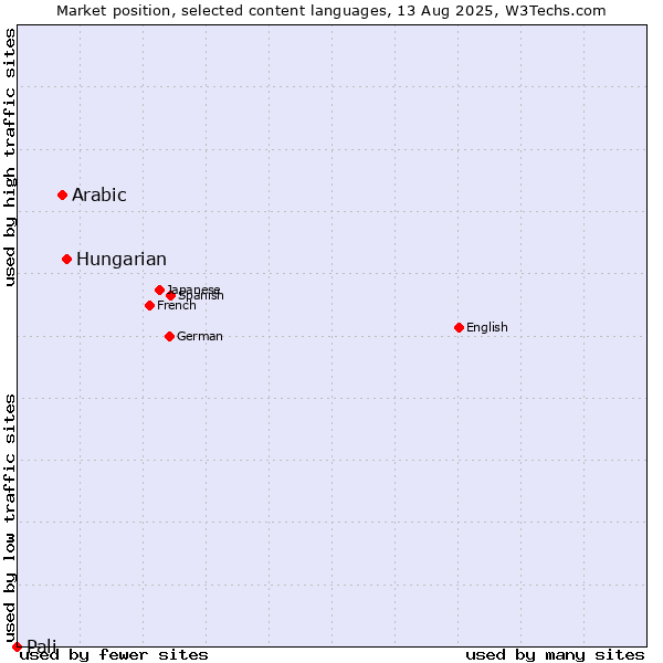 Market position of Hungarian vs. Arabic vs. Pali