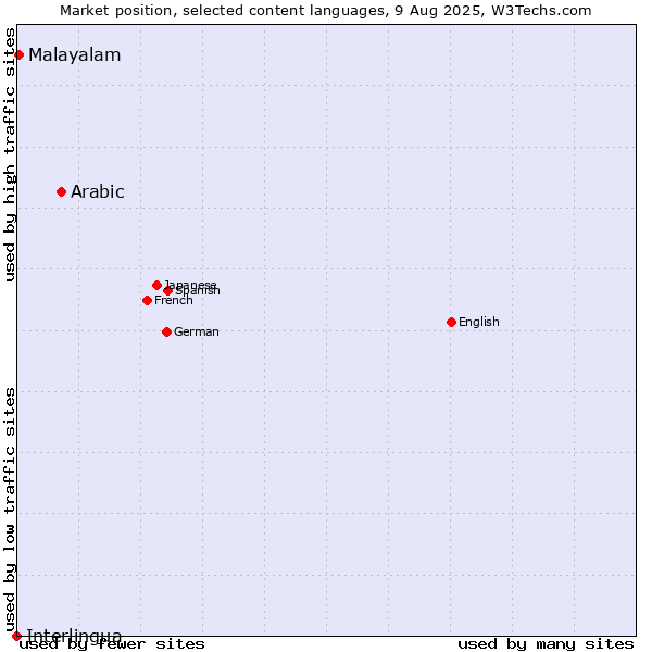 Market position of Arabic vs. Malayalam vs. Interlingua