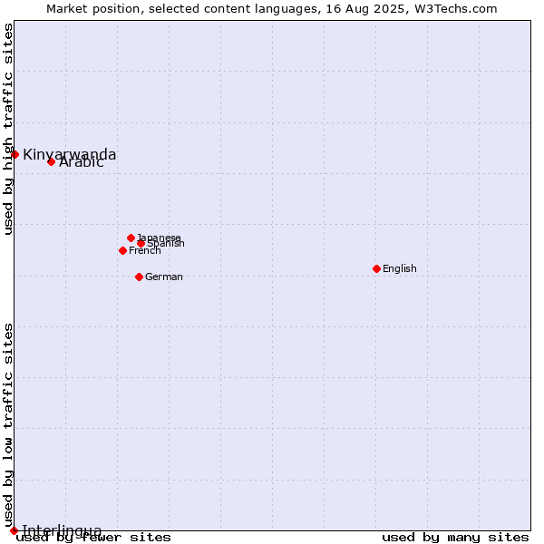 Market position of Arabic vs. Kinyarwanda vs. Interlingua