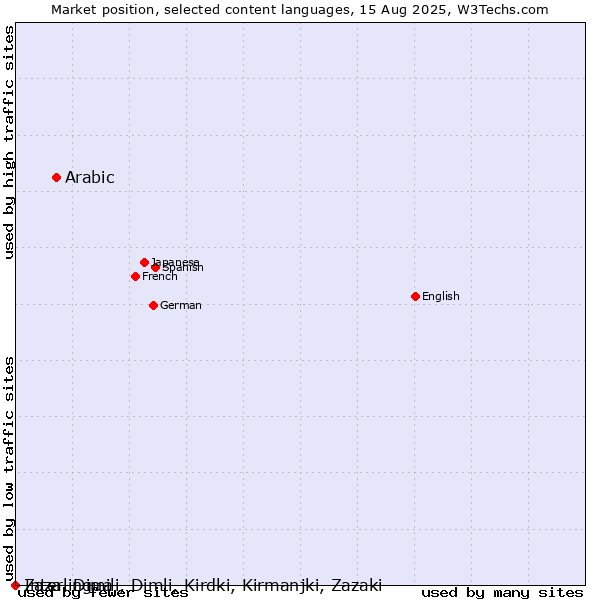Market position of Arabic vs. Interlingua vs. Zaza, Dimili, Dimli, Kirdki, Kirmanjki, Zazaki