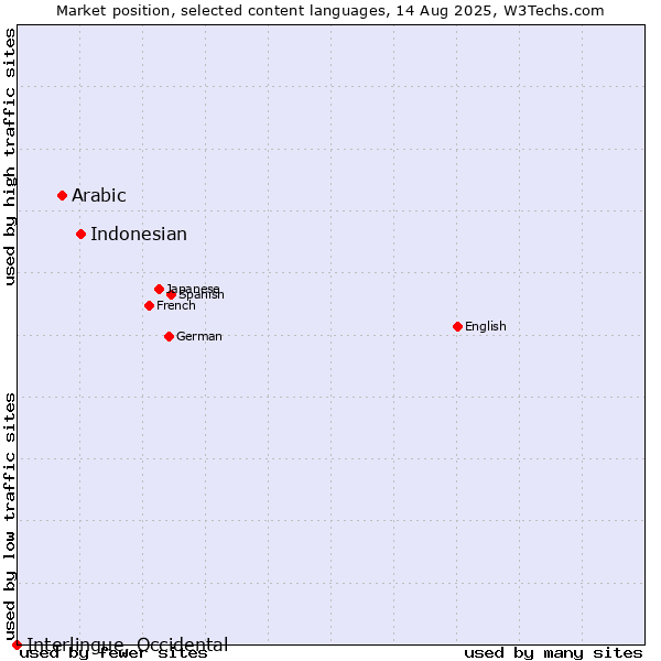 Market position of Indonesian vs. Arabic vs. Interlingue, Occidental