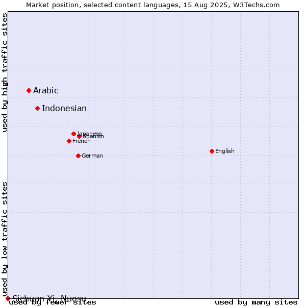 Market position of Indonesian vs. Arabic vs. Sichuan Yi, Nuosu