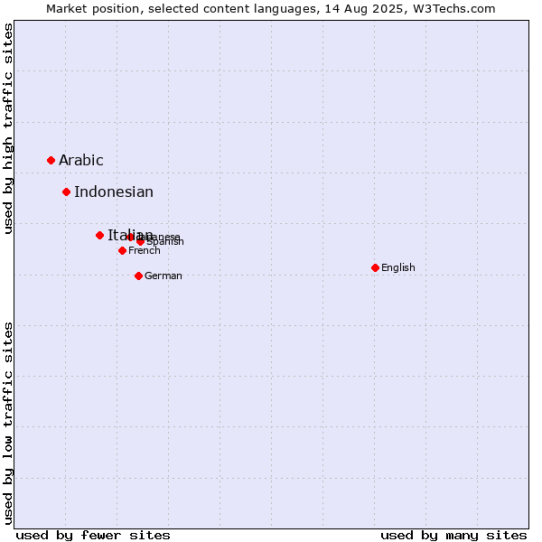 Market position of Italian vs. Indonesian vs. Arabic