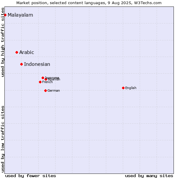 Market position of Indonesian vs. Arabic vs. Malayalam