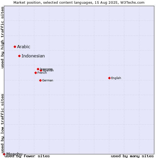 Market position of Indonesian vs. Arabic vs. Manchu
