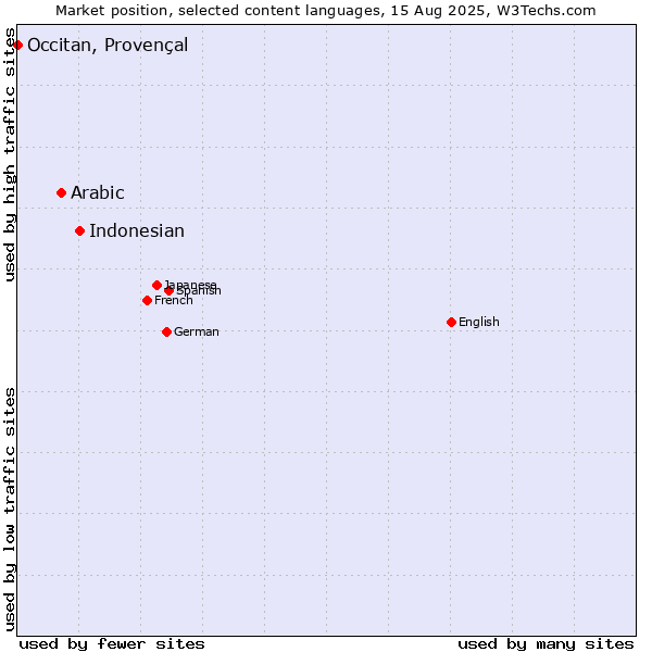 Market position of Indonesian vs. Arabic vs. Occitan, Provençal
