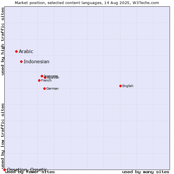 Market position of Indonesian vs. Arabic vs. Ossetian, Ossetic