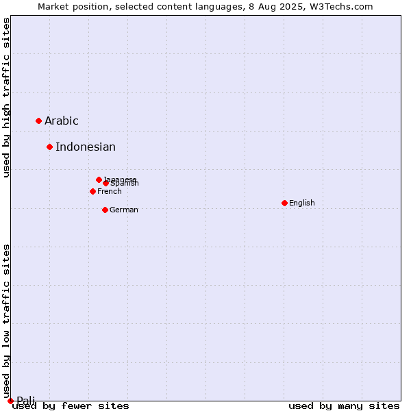 Market position of Indonesian vs. Arabic vs. Pali
