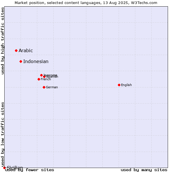 Market position of Indonesian vs. Arabic vs. Sicilian