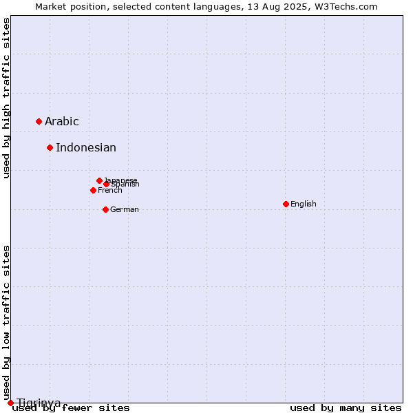 Market position of Indonesian vs. Arabic vs. Tigrinya