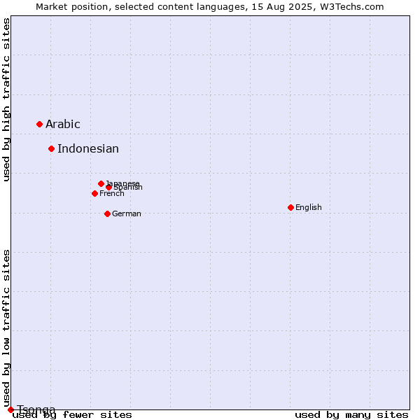 Market position of Indonesian vs. Arabic vs. Tsonga
