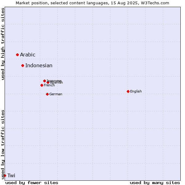 Market position of Indonesian vs. Arabic vs. Twi