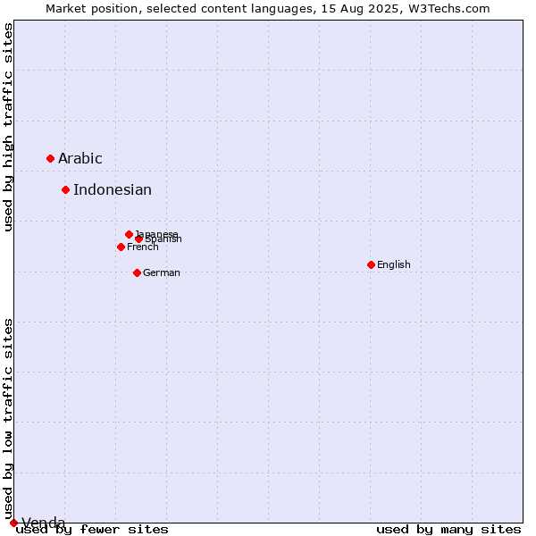 Market position of Indonesian vs. Arabic vs. Venda