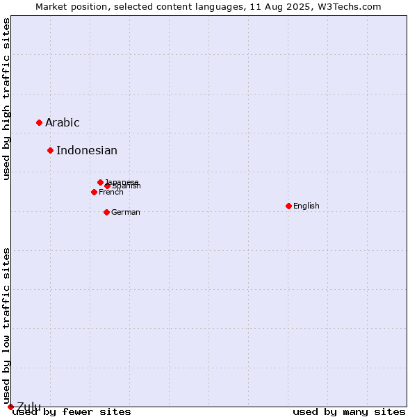 Market position of Indonesian vs. Arabic vs. Zulu