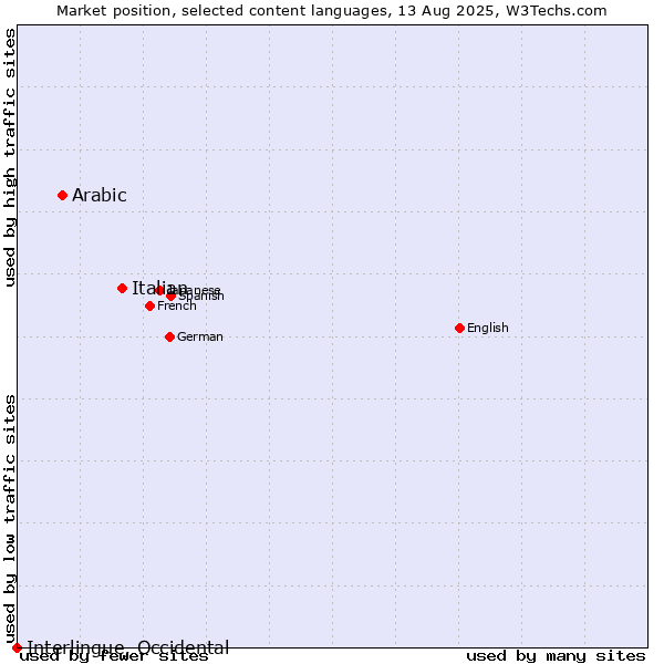 Market position of Italian vs. Arabic vs. Interlingue, Occidental