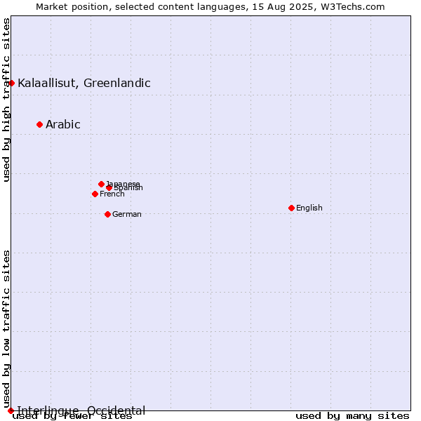 Market position of Arabic vs. Kalaallisut, Greenlandic vs. Interlingue, Occidental
