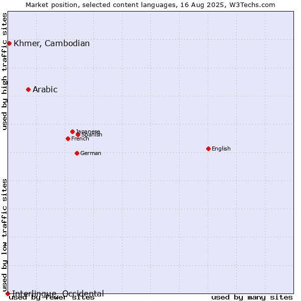 Market position of Arabic vs. Khmer, Cambodian vs. Interlingue, Occidental