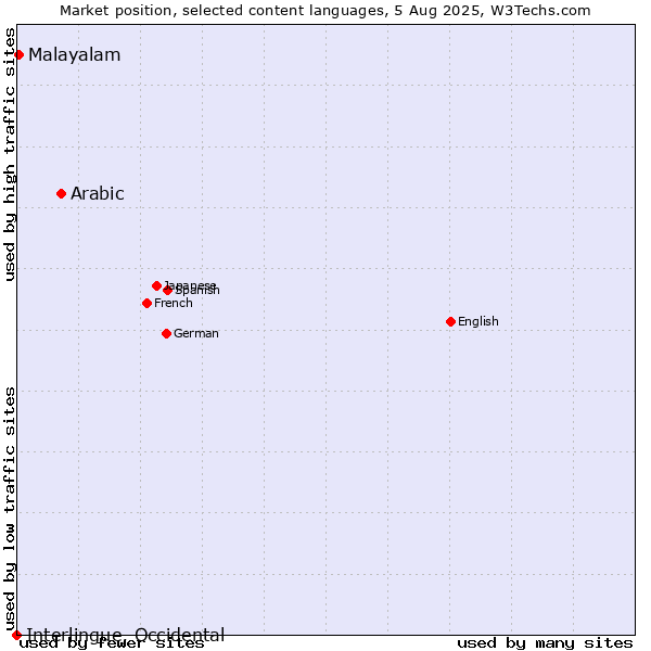 Market position of Arabic vs. Malayalam vs. Interlingue, Occidental