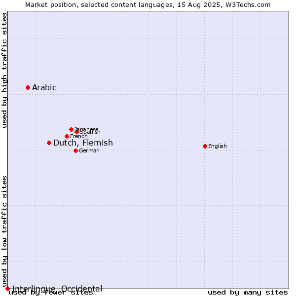 Market position of Dutch, Flemish vs. Arabic vs. Interlingue, Occidental