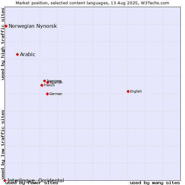 Market position of Arabic vs. Norwegian Nynorsk vs. Interlingue, Occidental