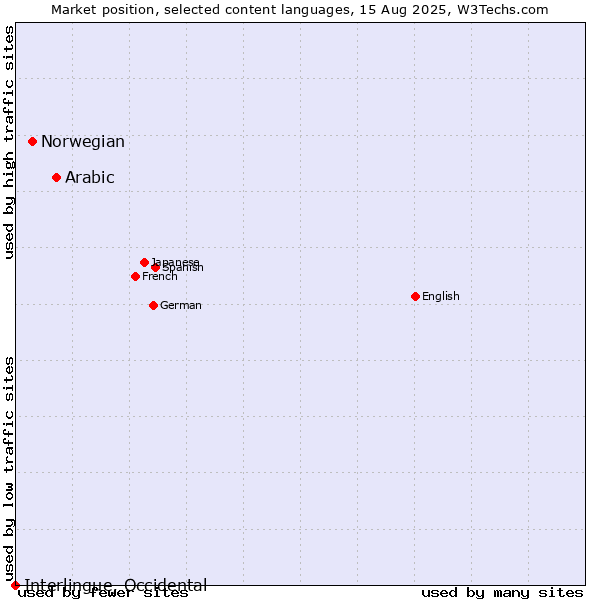 Market position of Arabic vs. Norwegian vs. Interlingue, Occidental