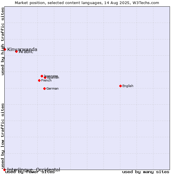 Market position of Arabic vs. Kinyarwanda vs. Interlingue, Occidental
