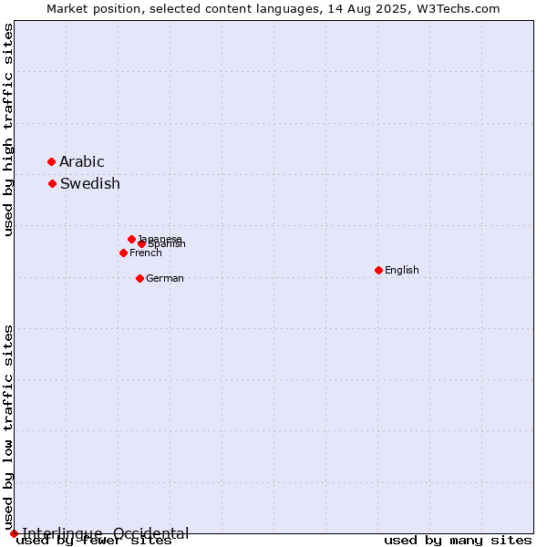 Market position of Swedish vs. Arabic vs. Interlingue, Occidental