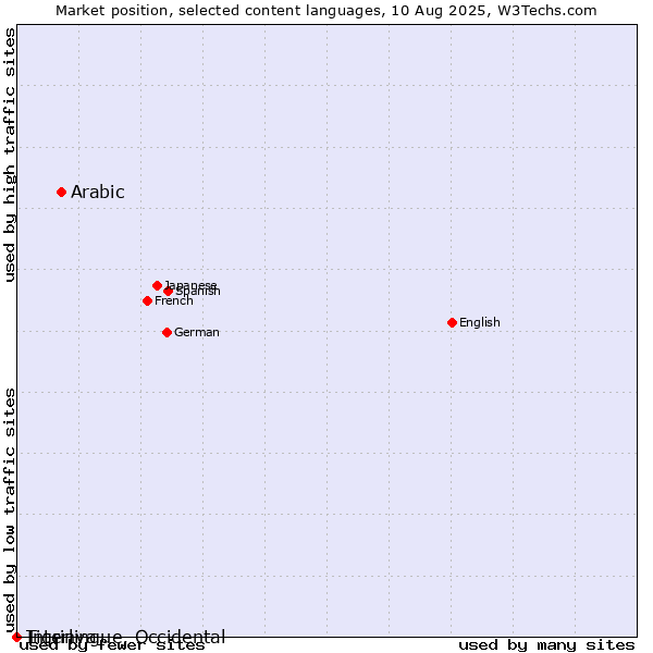 Market position of Arabic vs. Tigrinya vs. Interlingue, Occidental