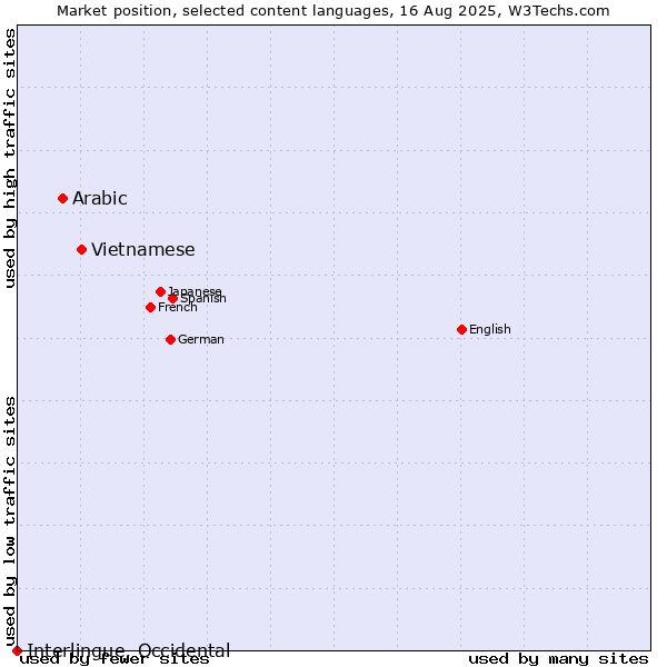 Market position of Vietnamese vs. Arabic vs. Interlingue, Occidental