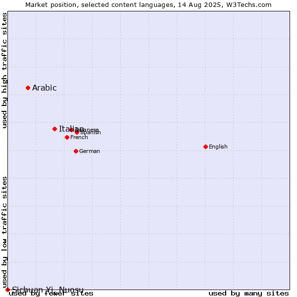 Market position of Italian vs. Arabic vs. Sichuan Yi, Nuosu