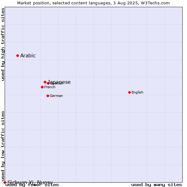 Market position of Japanese vs. Arabic vs. Sichuan Yi, Nuosu