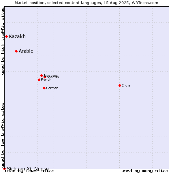Market position of Arabic vs. Kazakh vs. Sichuan Yi, Nuosu
