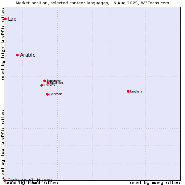 Market position of Arabic vs. Lao vs. Sichuan Yi, Nuosu