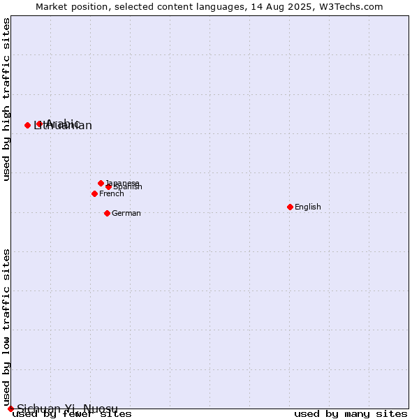 Market position of Arabic vs. Lithuanian vs. Sichuan Yi, Nuosu