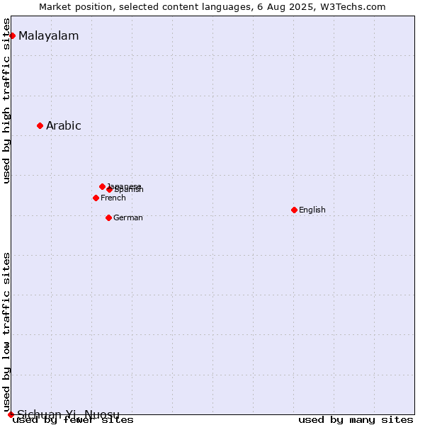 Market position of Arabic vs. Malayalam vs. Sichuan Yi, Nuosu